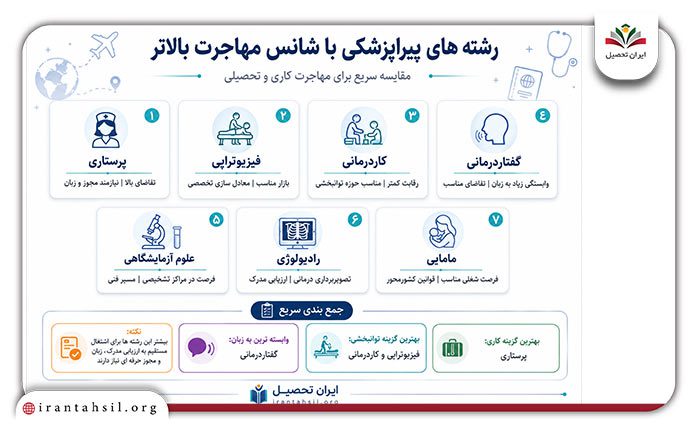 بهترین رشته های تجربی برای مهاجرت تحصیلی و کاری