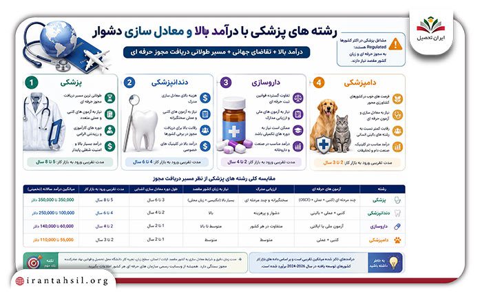 بهترین رشته های تجربی برای مهاجرت تحصیلی و کاری
