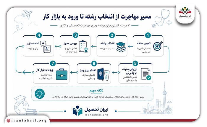 بهترین رشته های تجربی برای مهاجرت تحصیلی و کاری