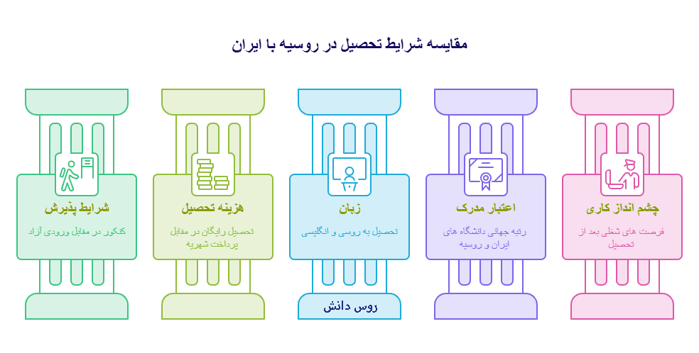 تحصیل در روسیه یا ایران