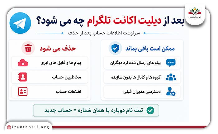 بعد از دیلیت اکانت تلگرام چه می شود
