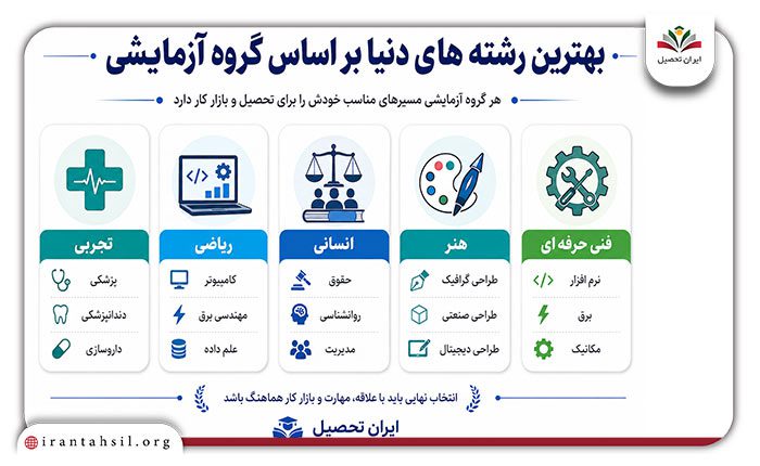 بهترین رشته های دنیا بر اساس گروه آزمایشی