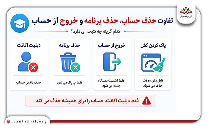 تفاوت دیلیت اکانت تلگرام با حذف برنامه