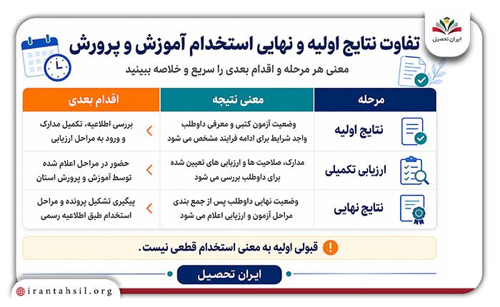 تفاوت نتایج اولیه و نهایی استخدام آموزش و پرورش