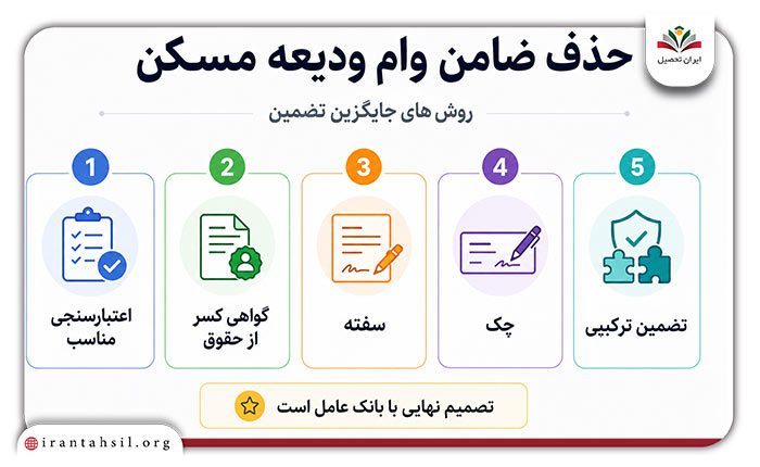 حذف ضامن وام ودیعه مسکن
