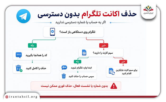دیلیت اکانت تلگرام بدون دسترسی به حساب