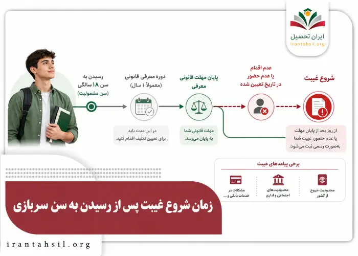 زمان شروع غیبت پس از رسیدن به سن سربازی