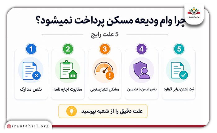 زمان پرداخت وام ودیعه مسکن