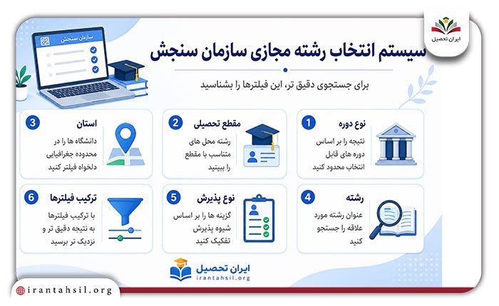 سیستم انتخاب رشته مجازی سازمان سنجش