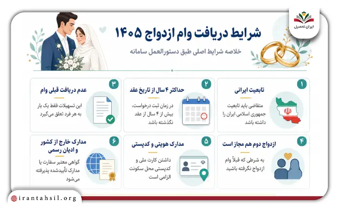 شرایط سنی وام ازدواج