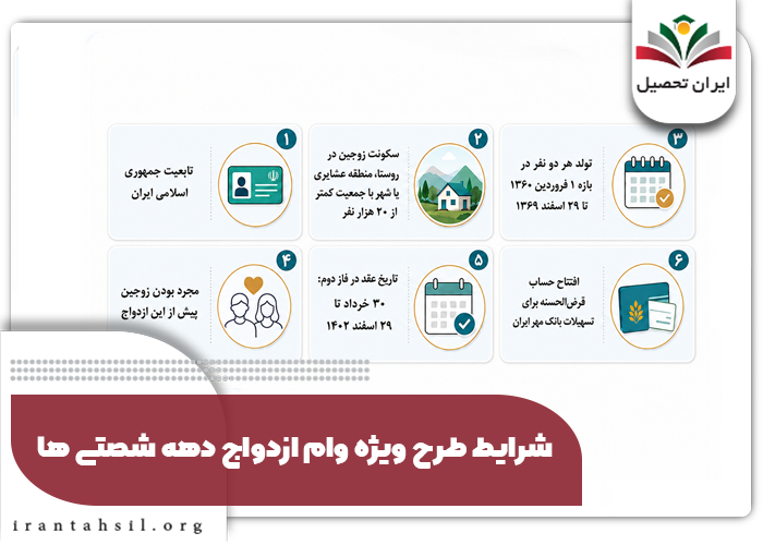 شرایط طرح ویژه وام ازدواج دهه شصتی ها