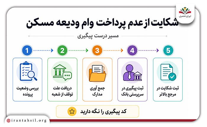 شکایت از پرداخت نشدن وام ودیعه