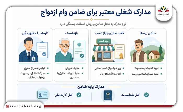مدارک شغلی معتبر برای ضامن وام ازدواج