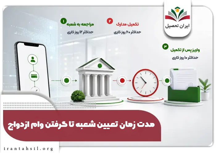 مدت زمان تعیین شعبه تا گرفتن وام ازدواج