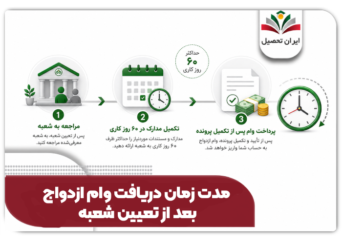 مدت زمان دریافت وام ازدواج بعد از تعیین شعبع