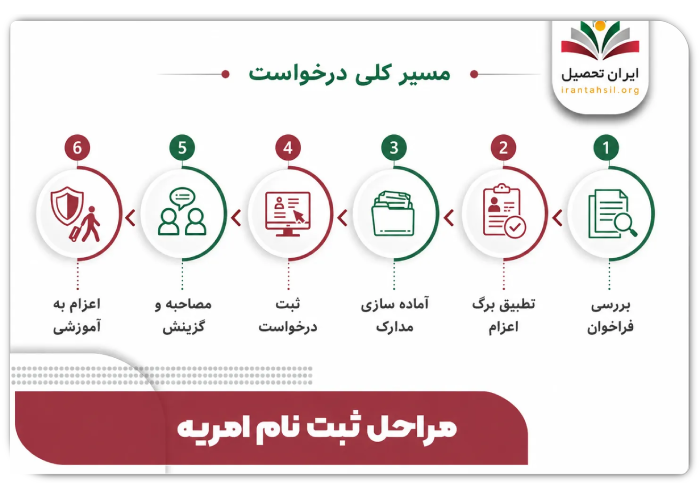 مراحل ثبت نام امریه