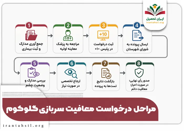 مراحل درخواست معافیت سربازی گلوکوم