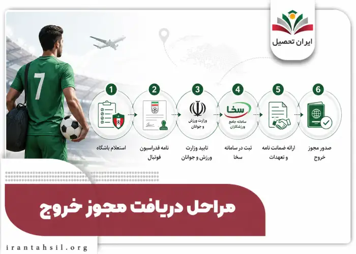 مراحل دریافت مجوز خروج بازیکنان