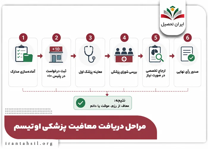 مراحل دریافت معافیت پزشکی اوتیسم