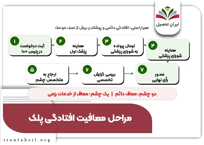 مراحل معافیت افتادگی پلک