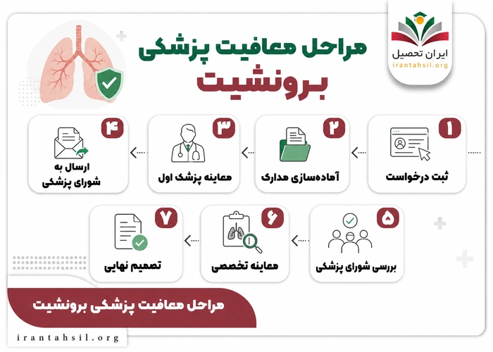 مراحل معافیت پزشکی برونشیت