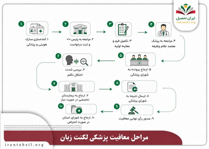 مراحل معافیت پزشکی لکنت زبان