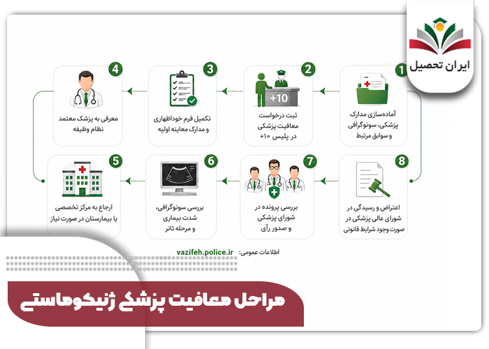 مراحل معافیت پزشکی ژنیکوماستی
