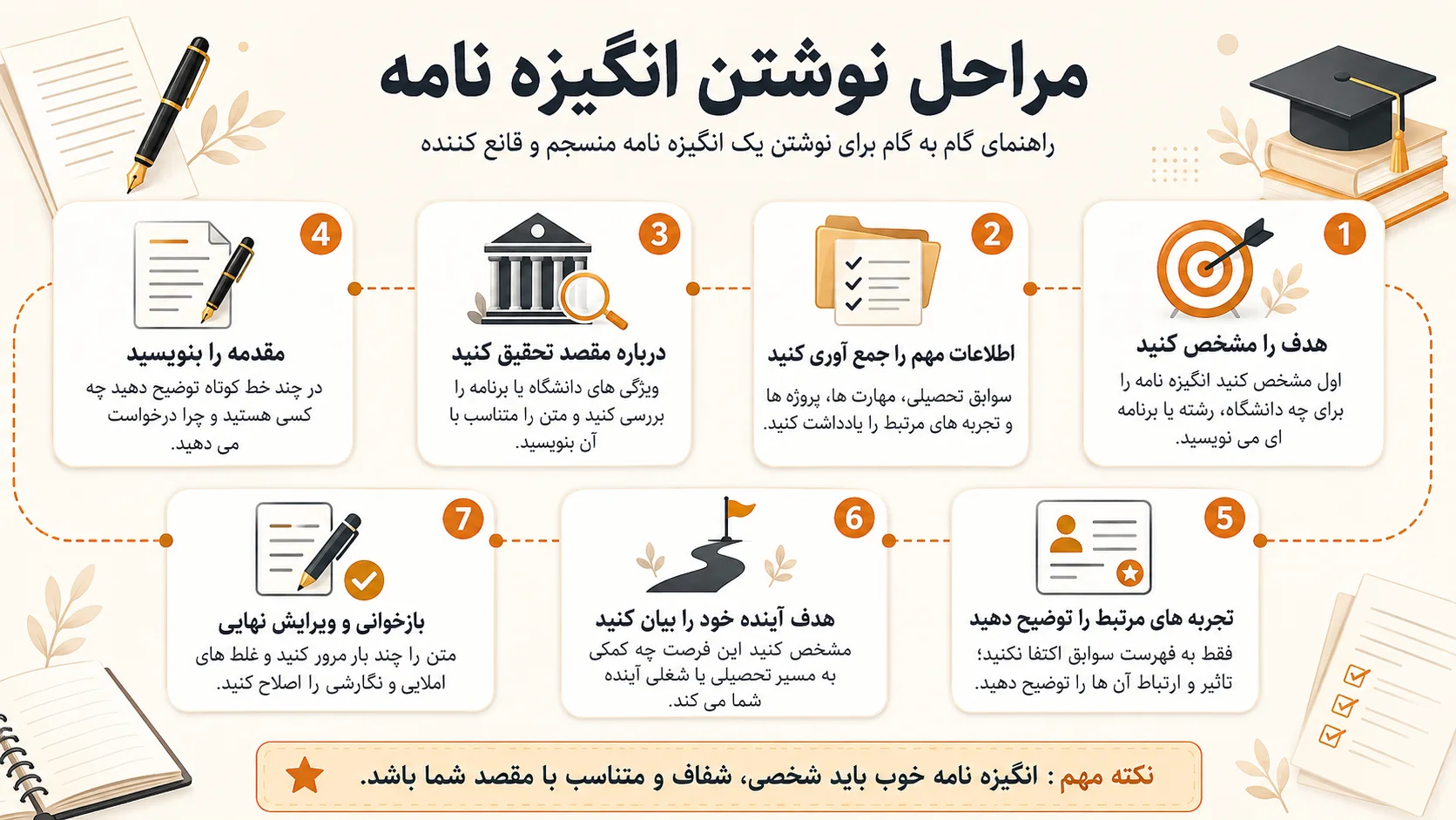مراحل نوشتن انگیزه نامه