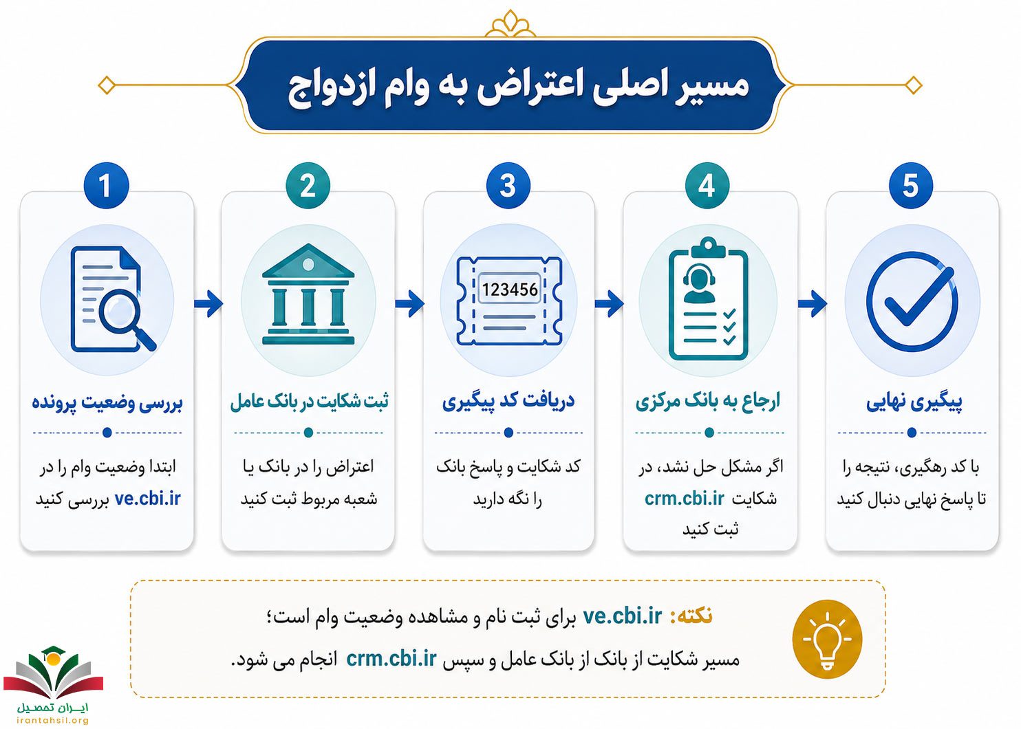 مسیرهای اعتراض به وام ازدواج