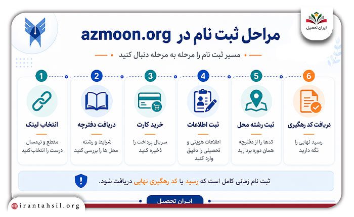 مسیر ثبت نام در azmoon.org