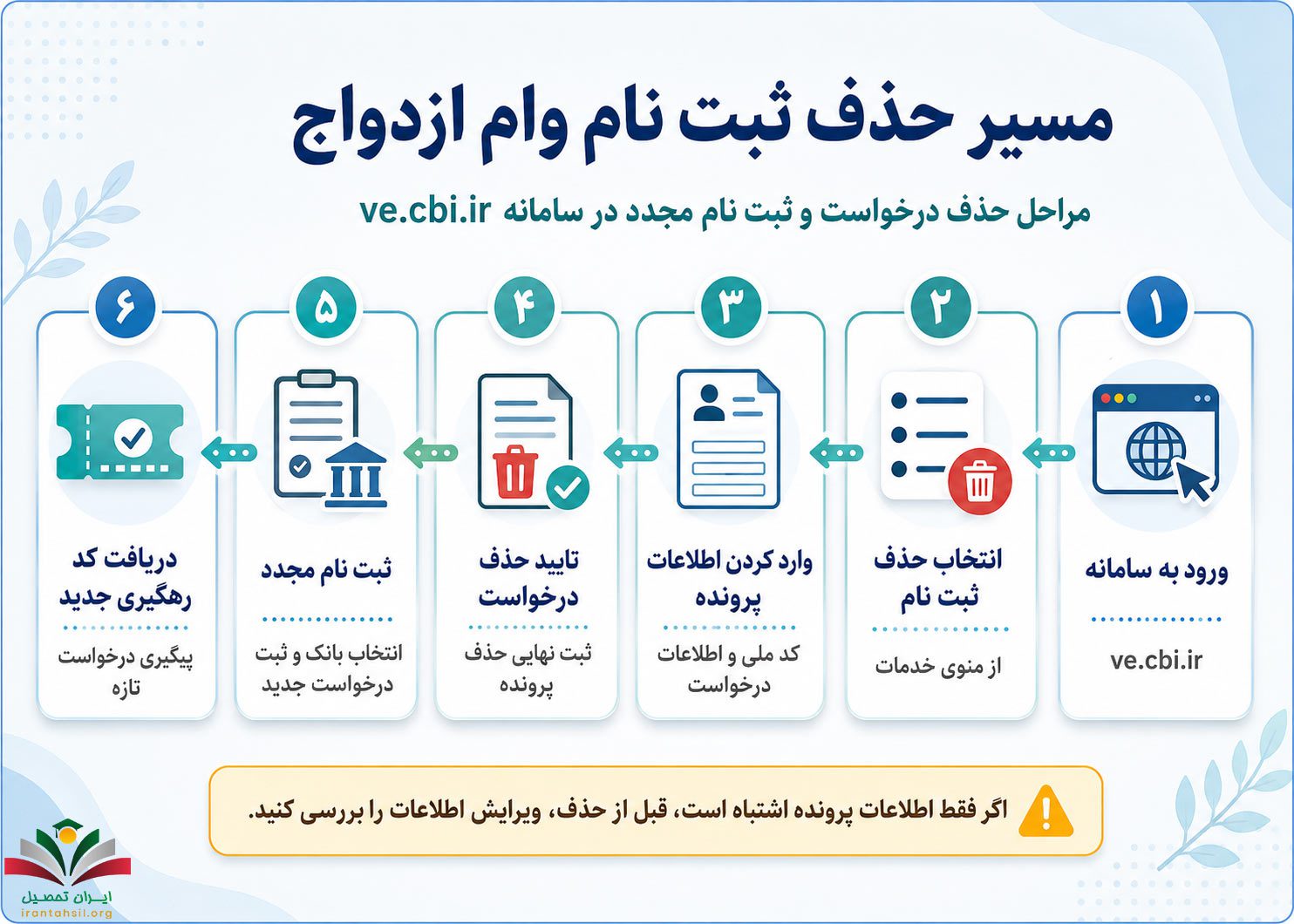 مسیر حذف ثبت نام وام ازدواج