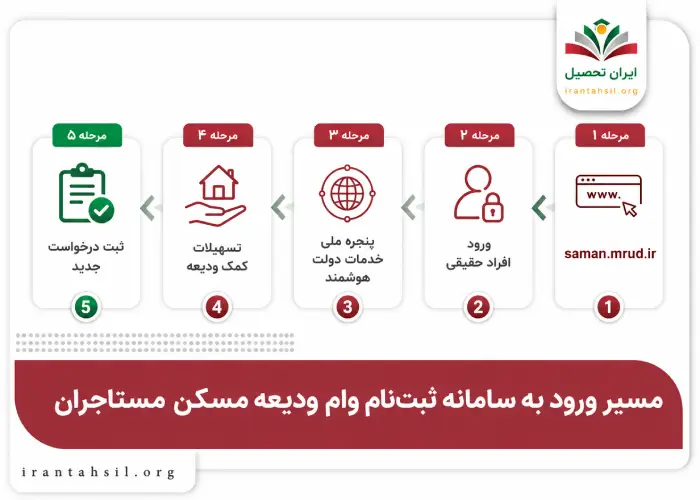 مسیر ورود به سامانه ثبت نام وام ودیعه مسکن مستاجران