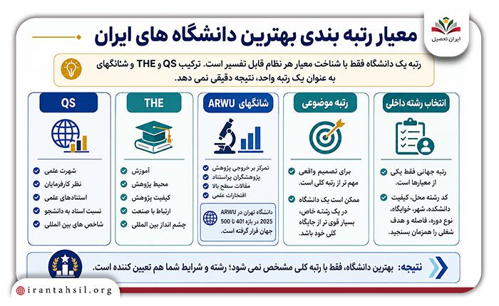 معیار رتبه بندی بهترین دانشگاه های ایران