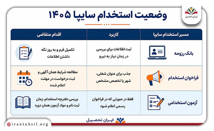 وضعیت استخدام سایپا ۱۴۰۵