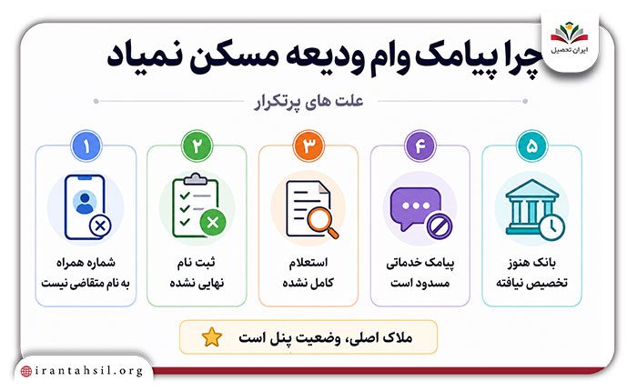 چرا پیامک وام ودیعه مسکن نمیاد