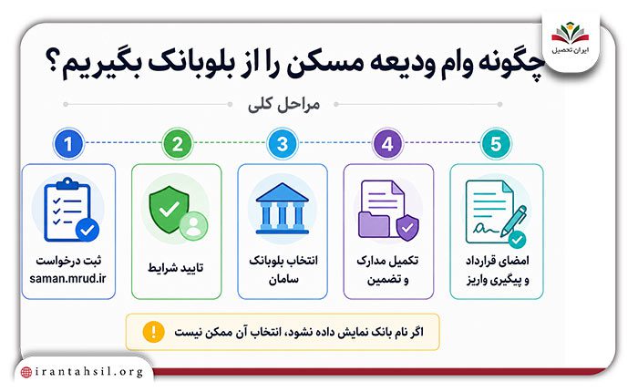 چگونه وام ودیعه مسکن را از بلوبانک بگیریم؟