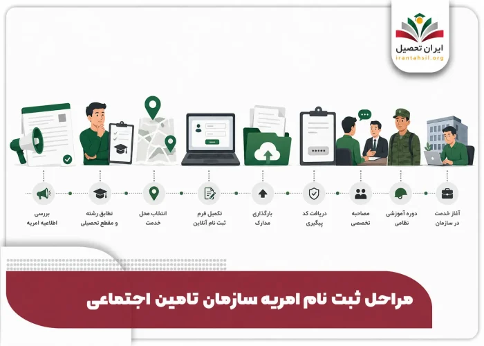 مراحل ثبت نام تامین اجتماعی