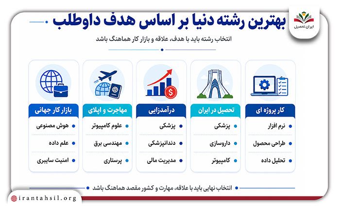 بهترین رشته دنیا بر اساس هدف داوطلب