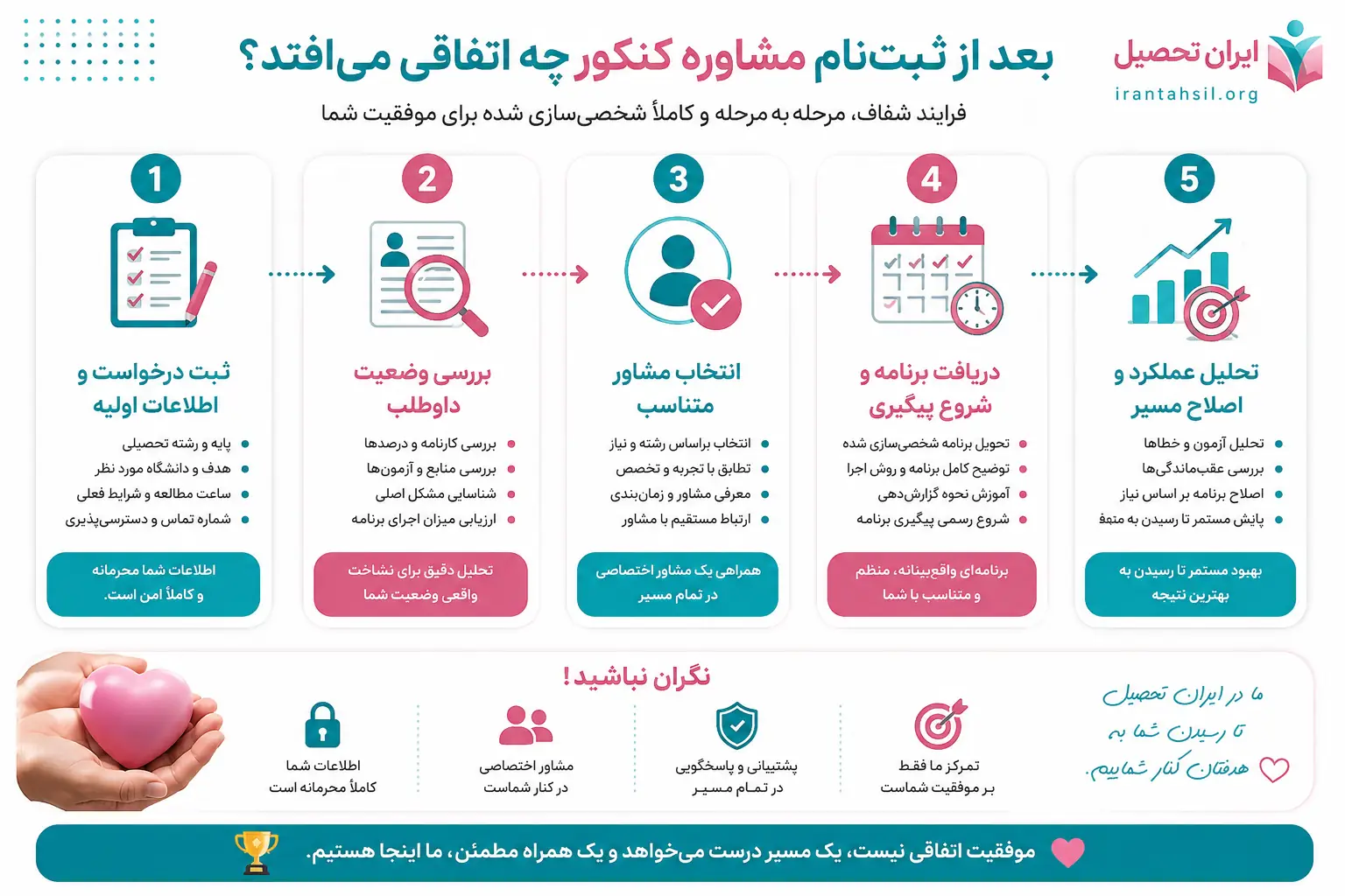 اینفوگرافیک مراحل شروع مشاوره کنکور از ثبت اطلاعات تا اصلاح مسیر