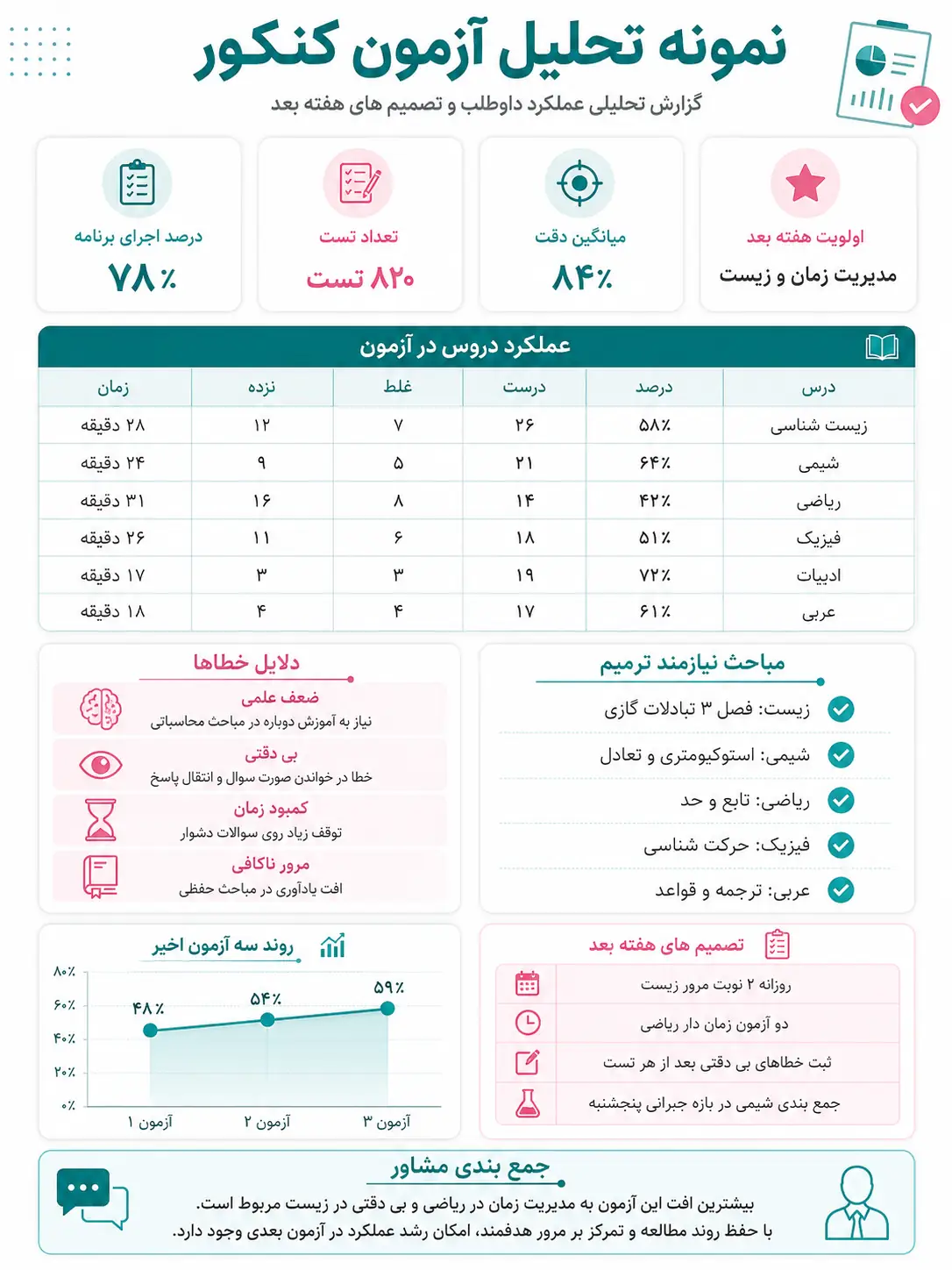 نمونه تحلیل آزمون کنکور شامل درصد دروس، علت خطا و تصمیم هفته بعد
