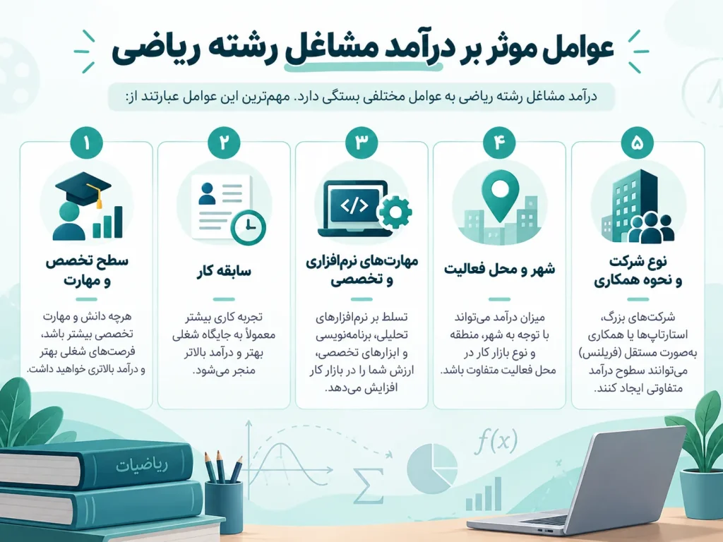 عوامل موثر بر درآمد مشاغل رشته ریاضی