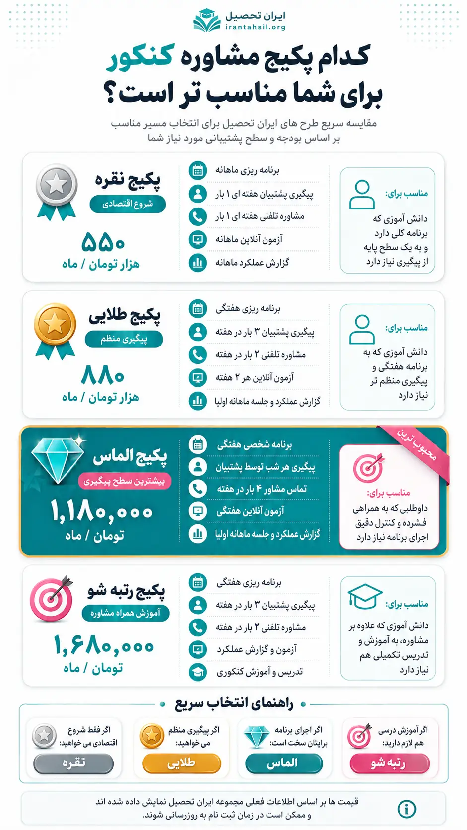 راهنمای مقایسه پکیجهای نقره، طلایی، الماس و رتبه شو ایران تحصیل
