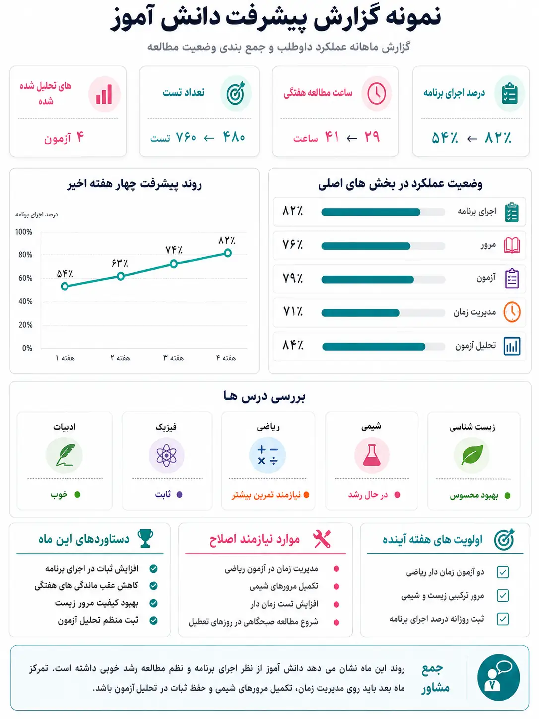 نمونه گزارش پیشرفت دانشآموز در چهار هفته