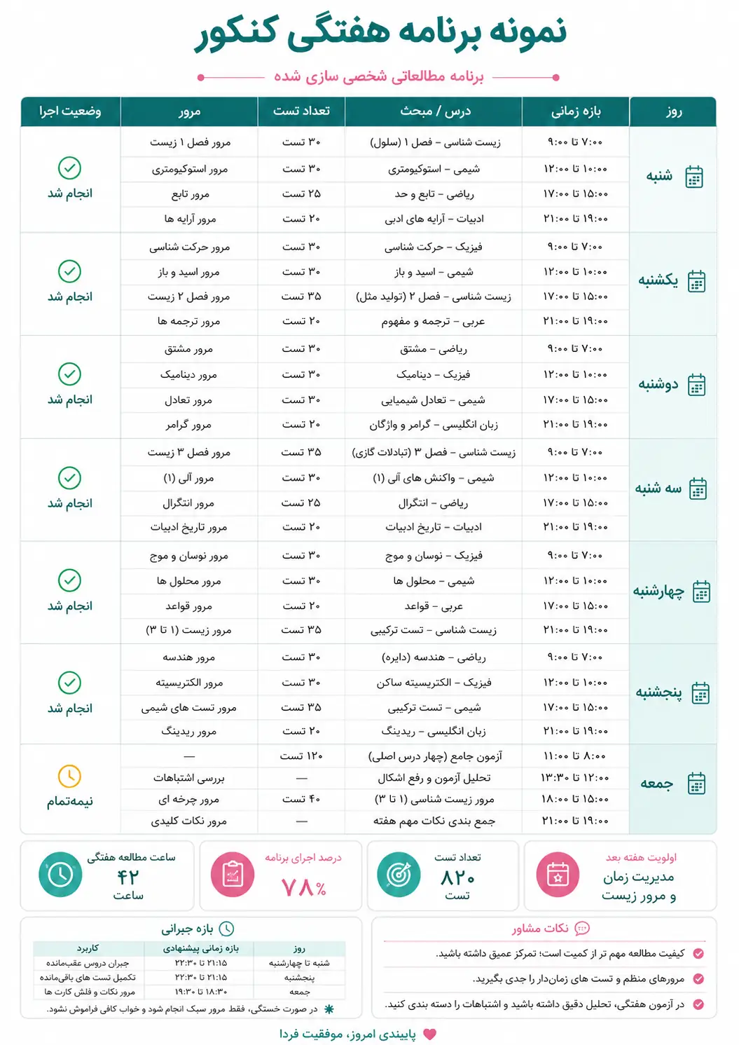 نمونه برنامه هفتگی کنکور شامل درس، زمان، تست، مرور و وضعیت اجرا