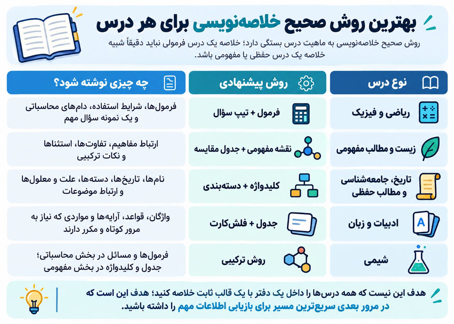 بهترین روش صحیح خلاصه نویسی برای هر درس