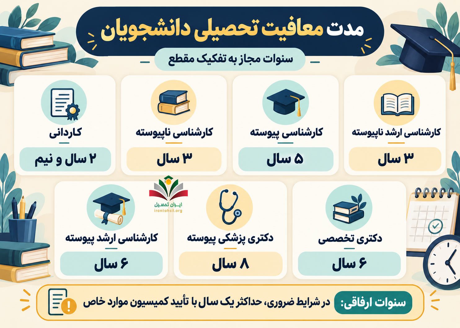مدت معافیت تحصیلی دانشجویان