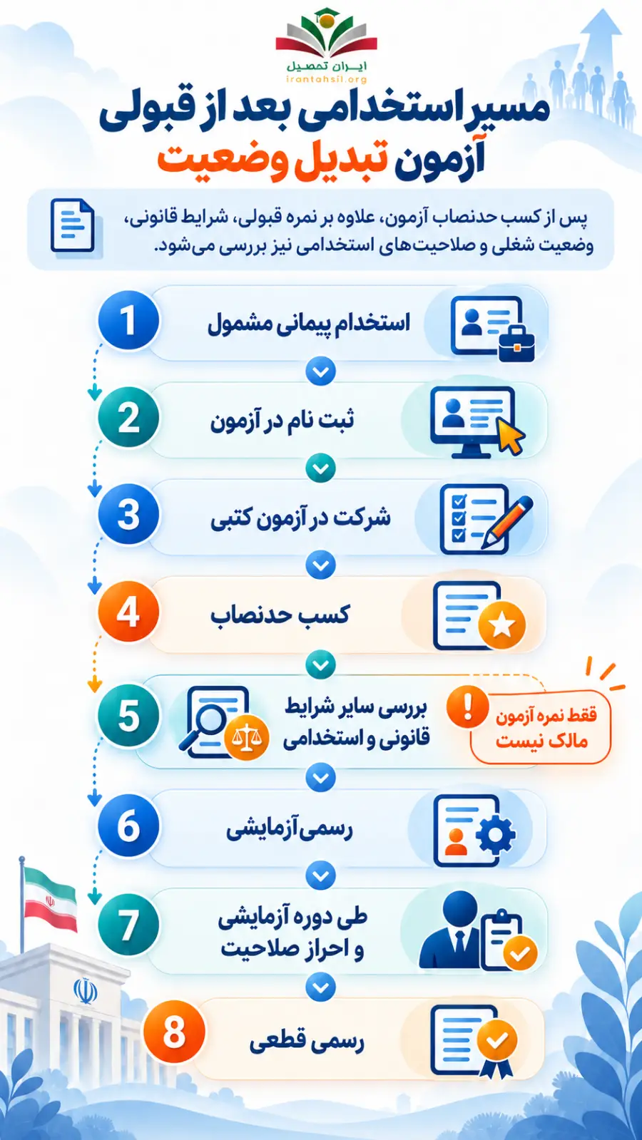 مسیر استخدامی بعد از قبولی آزمون تبدیل وضعیت